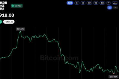 Bitcoin Price Returns to $81K as Federal Reserve Holds Rates Steady