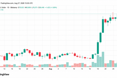 Bitcoin Price Rockets Past $80K as Leveraged Shorts Get Crushed