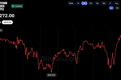 Bitcoin Price Struggles at $80K, but MEXC CEO Sees Bullish Signals