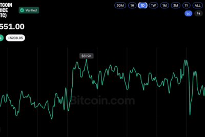 Bitcoin Price Stuck Near $81K as Oil Surge Rattles Global Markets