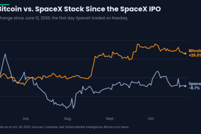 Bitcoin Price up 26% Since SpaceX Debut as Anthropic IPO Looms