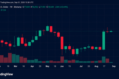 Bitcoin Price Update: $77K Support Is Key as September Begins