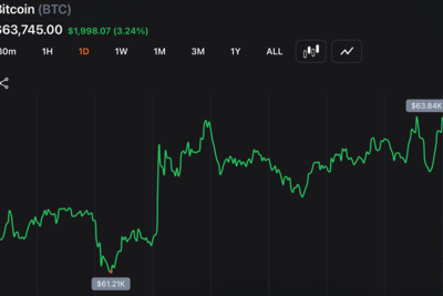 Bitcoin Punches Back Above $63K as Nasdaq Claws Back 1.3% From Worst Drop in a Year