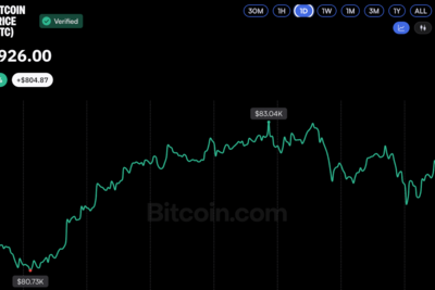 Bitcoin Rally Stalls at $83K as ETF Outflows Raise Concerns