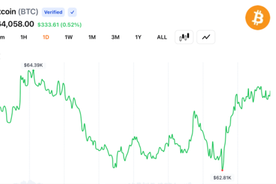 Bitcoin Reclaims $64K After $62.8K Dip as $108M in Short Liquidations Fuel Rebound