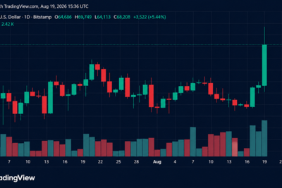 Bitcoin Rips Toward $70K as $1.3B Short Squeeze Erupts
