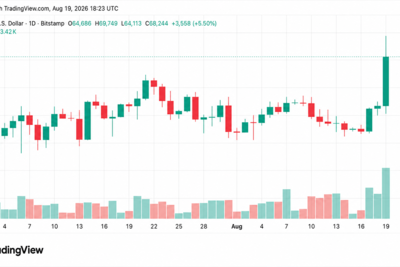 Bitcoin’s $70K Rip Vaporizes $1.9B as Shorts Get Steamrolled