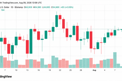 Bitcoin’s Price Barely Blinks Amid Coldcard Sweeps and BIP-110’s Collapse