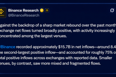Bitcoin’s Price Rally Fuels Binance’s Record $15.7B August Inflows