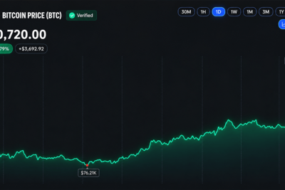 Bitcoin’s Price Rips Past $80K as Short Sellers Get Steamrolled