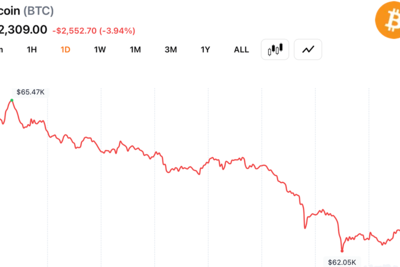 Bitcoin Sellers Control Volume as $62K Support Faces Its Biggest Test of June