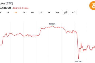 Bitcoin Slides Nearly 20% in June as $715M in Crypto Long Bets Collapse