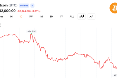 Bitcoin Slides to $62,037 as Iran Conflict Sparks Fresh Energy Fears