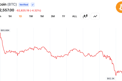 Bitcoin Slides to $62k as Traders Dump Risk, Wiping out Iran Peace Rally Gains