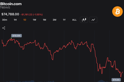 Bitcoin Slips to $74,530 as Long Traders Face $106M Wipeout