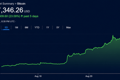 Bitcoin, Stocks and Gold Rip Higher While Bond Market Fear Festers