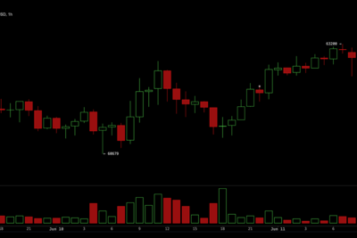 Bitcoin Traders Eye $64K Resistance as RSI Hangs at the Lowest Level Since November 2018