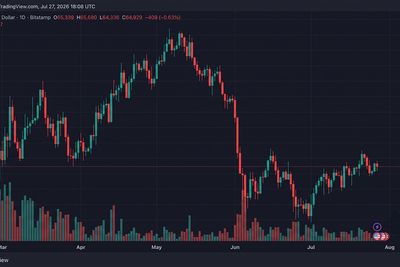 Bitcoin Traders Face $75M in Liquidations After Three Failed Attempts to Clear $65,600