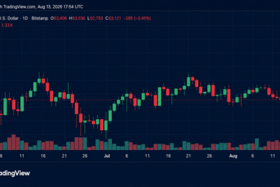 BTC Dips Below $63,000 as $122M in Long Bets Get Liquidated