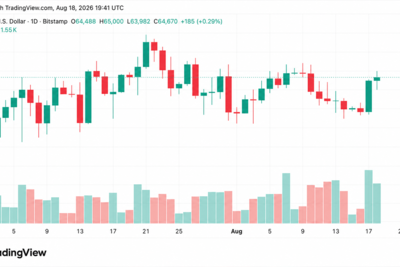 BTC Hits $65,000 as $56M Short Squeeze Punishes Bearish Traders