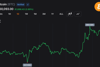 BTC Reclaims $60K After Falling to $57,735, Putting Bearish Momentum Under Pressure