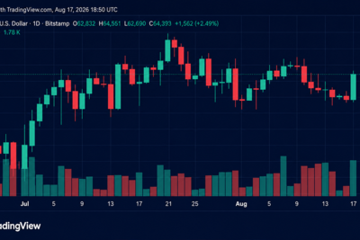 BTC Reclaims $64K as Short Sellers Lose $57.4M in Liquidations