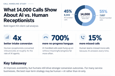 Call Center Jobs Are Declining, but 14,000 Calls Show Humans Still Outperform AI
