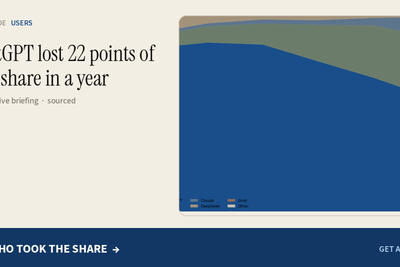 ChatGPT lost 22 points of web share in a year