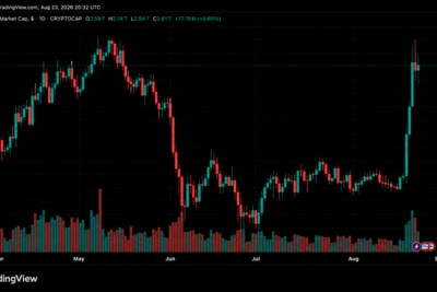 Crypto Market Surge: $500B Added as Market Cap Hits $2.74T