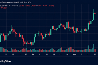 Crypto Weekly: LINK and WLFI Post Double-Digit Gains Amid Market Drop