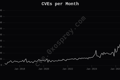 CVE Tracker