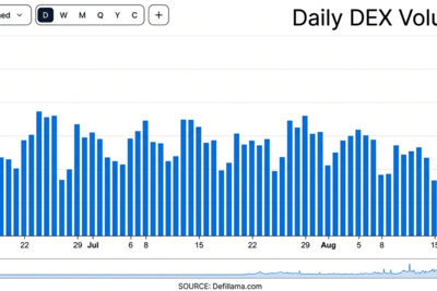 DeFi Roars Back as $10B DEX Boom Sends TVL Flying Above $83B