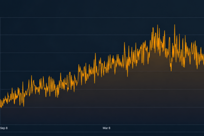 Difficulty Rises, Hashprice Rips 22% as Bitcoin Hashrate Stalls