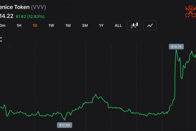 Dragonfly Leads $65M Bet on Erik Voorhees’ Venice AI as Startup Reaches Unicorn Status