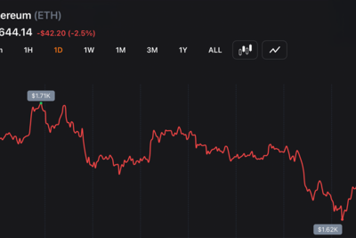 Ethereum Sits at $1,644 — 10 Months After Its $4,946 All-Time High, What Changed
