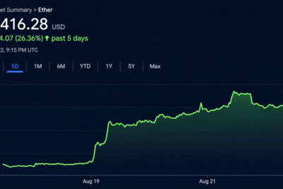 Ethereum Taps $2,546 as ETF Cash and Shorts Fuel the Fire