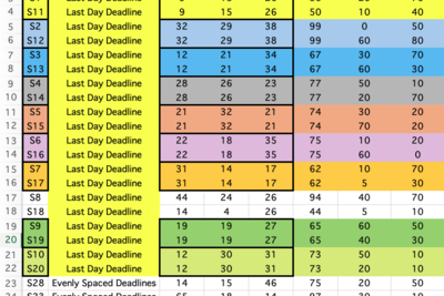 Evidence of Fraud in an Influential Study About Procrastination