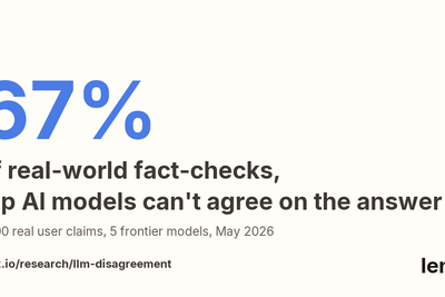 Five frontier LLMs disagree on 67% of 1k real-world fact-check claims