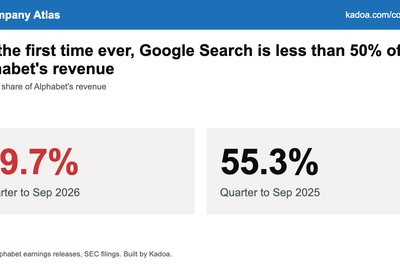 For the first time ever, Google Search is less than 50% of Alphabet's revenue