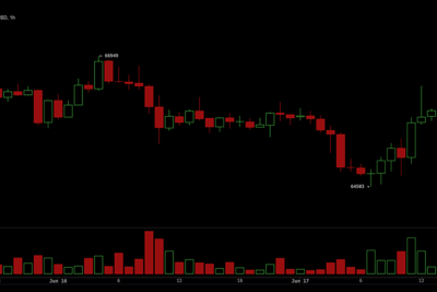 Glassnode Signals Bitcoin Base Building as Traders Push Price Back Above $65,700