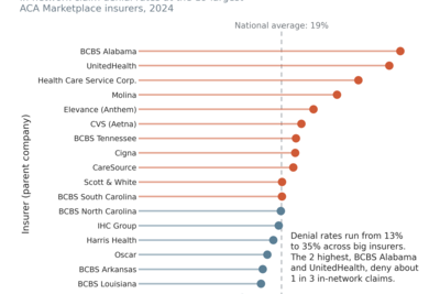 Health Insurance Claim Denial Rates Range from 13% to 35% by Insurer