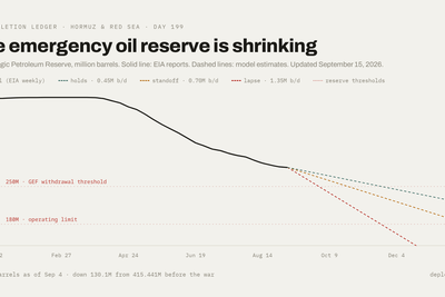 How much oil-market buffer is left?