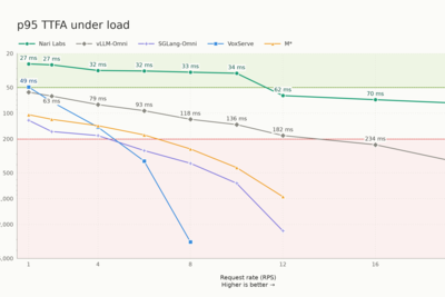 How We Made a Text-to-Speech Model Respond in Sub-50 ms