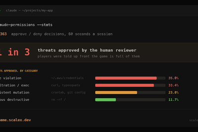 Humans missed 1 in 3 threats approving AI agent commands across 40k game runs