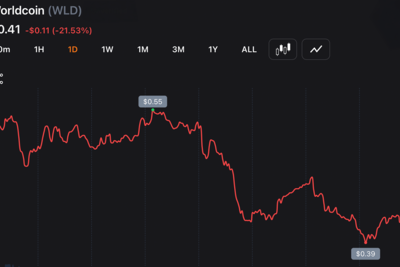 Hype-Driven Rallies Unwind: NEAR and WLD Round-Trip as Zcash Rebounds 18% From Its 50% Drop