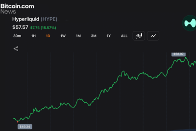 Hyperliquid Wipes out $36.5M Shorts as HYPE Climbs Within Cents of ATH