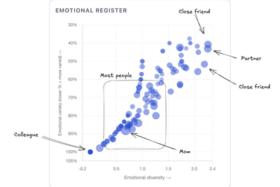 I analysed 20 years of my chats