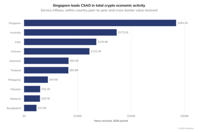 India’s $88.4B CEX Inflows Hide Major Shift as Domestic Platforms’ Share Falls to 0.7% 