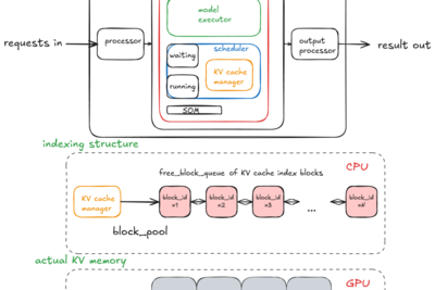 Inside vLLM: Anatomy of a High-Throughput LLM Inference System (2025)