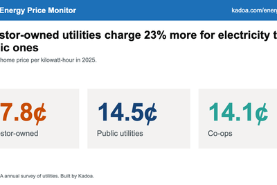 Investor-owned utilities charge 23% more for electricity than public providers